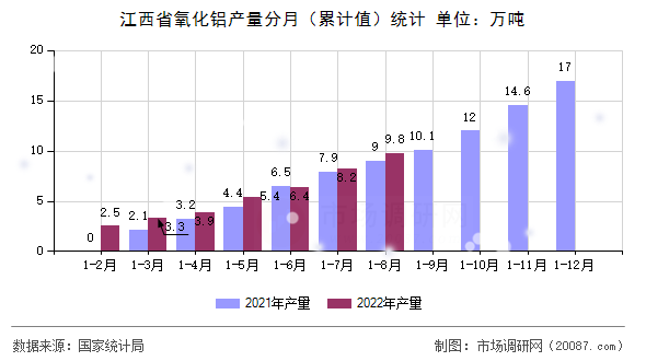 江西省氧化铝产量分月（累计值）统计