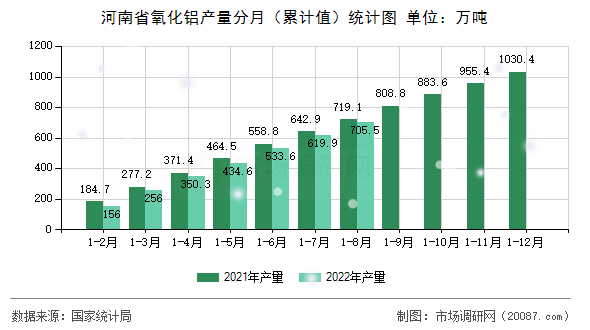 河南省氧化铝产量分月（累计值）统计图