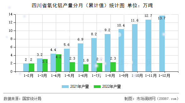 四川省氧化铝产量分月（累计值）统计图