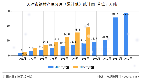 天津市铜材产量分月（累计值）统计图