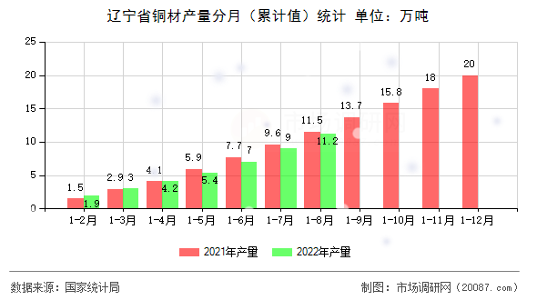 辽宁省铜材产量分月（累计值）统计