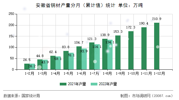 安徽省铜材产量分月（累计值）统计