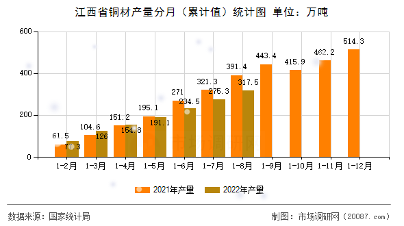 江西省铜材产量分月(累计值)统计图 江西省铜材产量分月(累计值)统计图