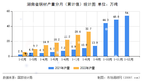 湖南省铜材产量分月（累计值）统计图