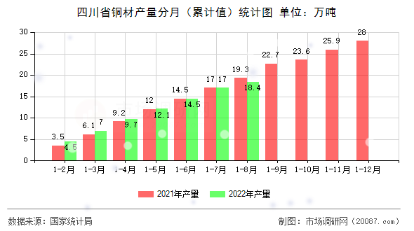 四川省铜材产量分月(累计值)统计图 四川省铜材产量分月(累计值)统计图