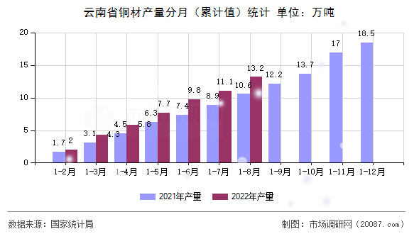 云南省铜材产量分月（累计值）统计