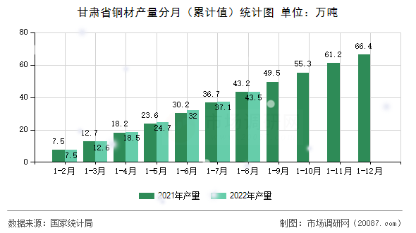 甘肃省铜材产量分月（累计值）统计图