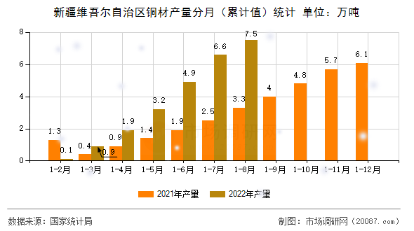 新疆维吾尔自治区铜材产量分月（累计值）统计