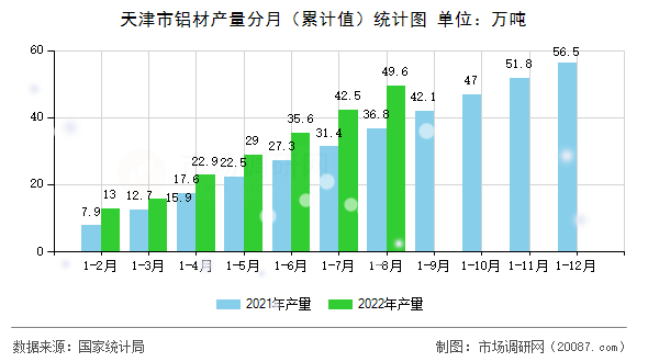 天津市铝材产量分月(累计值)统计图 天津市铝材产量分月(累计值)统计图