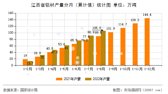 江西省铝材产量分月（累计值）统计图