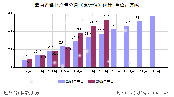 云南省铝材产量分月(累计值)统计 云南省铝材产量分月(累计值)统计