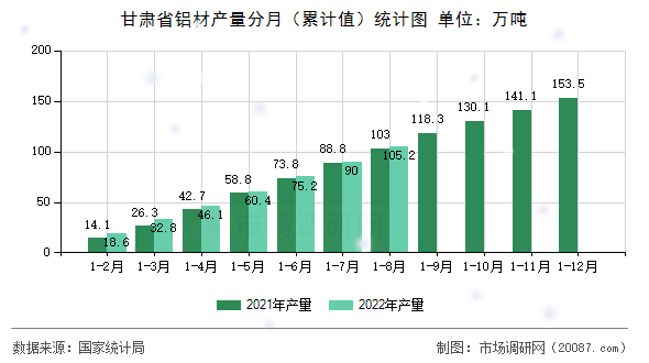 甘肃省铝材产量分月(累计值)统计图 甘肃省铝材产量分月(累计值)统计图