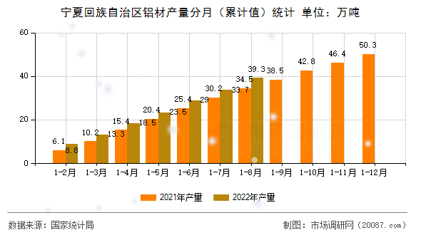 宁夏回族自治区铝材产量分月(累计值)统计 宁夏回族自治区铝材产量分月(累计值)统计