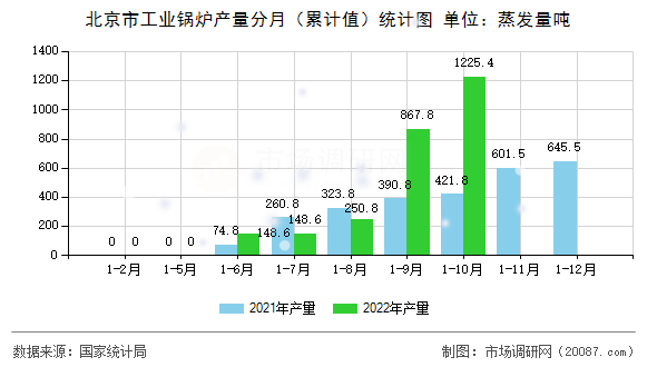 北京市工业锅炉产量分月（累计值）统计图