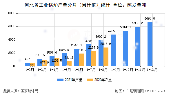 河北省工业锅炉产量分月（累计值）统计
