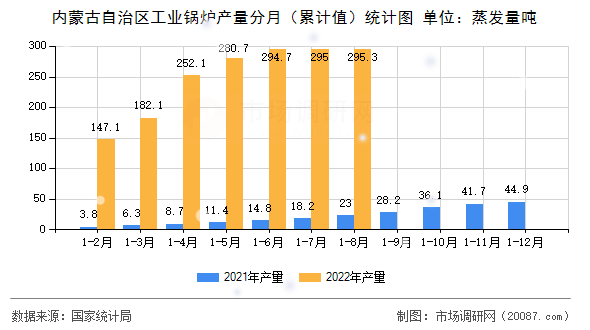 内蒙古自治区工业锅炉产量分月（累计值）统计图