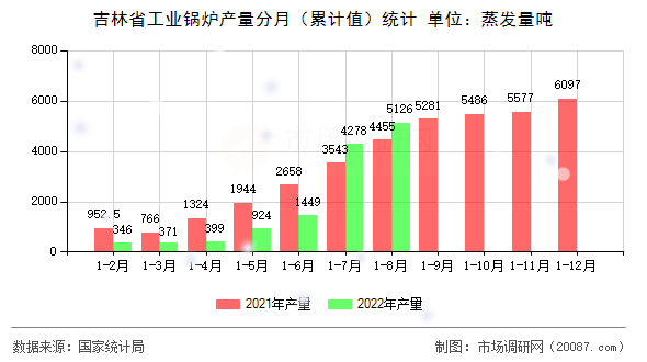 吉林省工业锅炉产量分月(累计值)统计 吉林省工业锅炉产量分月(累计值)统计