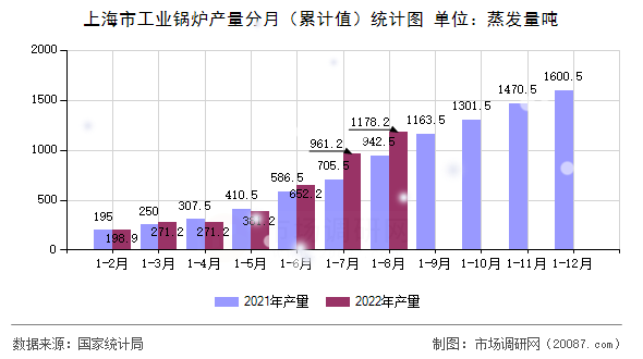 上海市工业锅炉产量分月(累计值)统计图 上海市工业锅炉产量分月(累计值)统计图