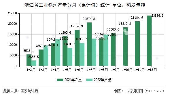 浙江省工业锅炉产量分月（累计值）统计
