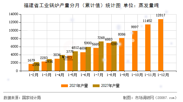 福建省工业锅炉产量分月（累计值）统计图