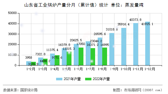 山东省工业锅炉产量分月（累计值）统计