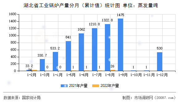 湖北省工业锅炉产量分月（累计值）统计图