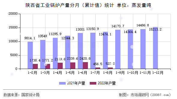 陕西省工业锅炉产量分月(累计值)统计 陕西省工业锅炉产量分月(累计值)统计