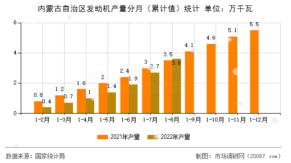 内蒙古自治区发动机产量分月（累计值）统计