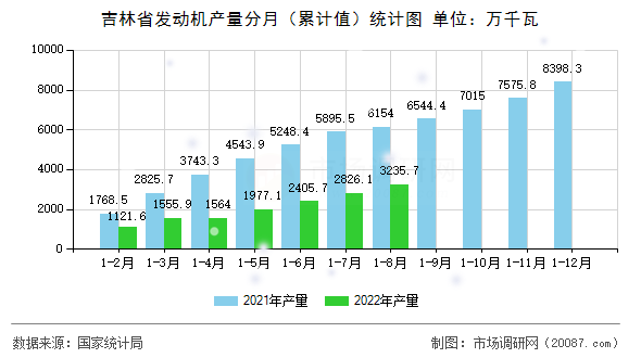 吉林省发动机产量分月(累计值)统计图 吉林省发动机产量分月(累计值)统计图