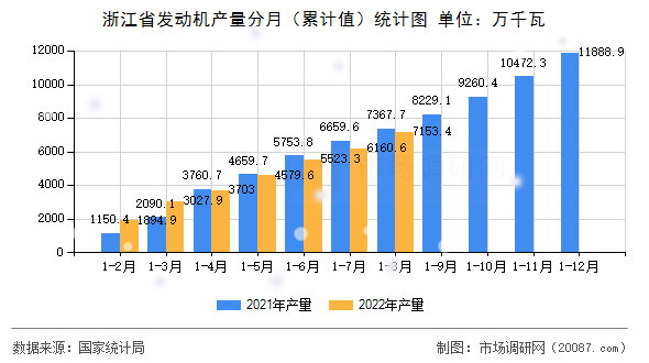 浙江省发动机产量分月（累计值）统计图