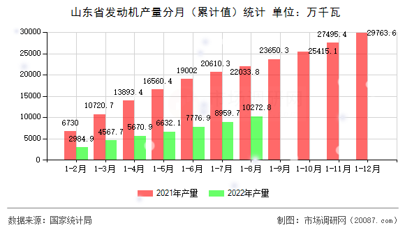 山东省发动机产量分月(累计值)统计 山东省发动机产量分月(累计值)统计