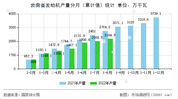 云南省发动机产量分月（累计值）统计