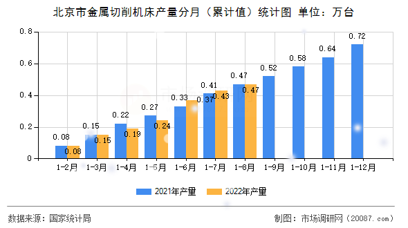 北京市金属切削机床产量分月（累计值）统计图
