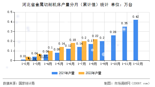 河北省金属切削机床产量分月（累计值）统计