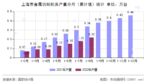 上海市金属切削机床产量分月(累计值)统计 上海市金属切削机床产量分月(累计值)统计