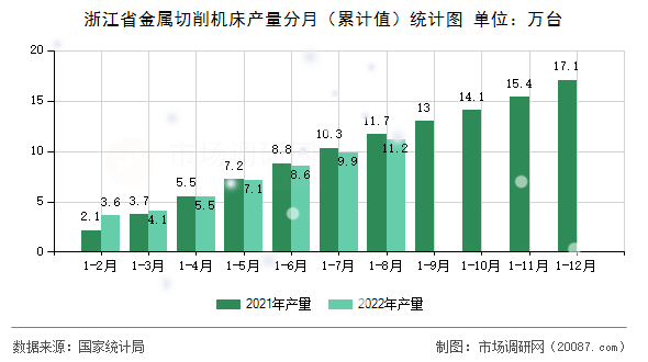 浙江省金属切削机床产量分月（累计值）统计图