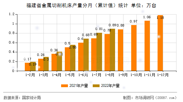 福建省金属切削机床产量分月（累计值）统计