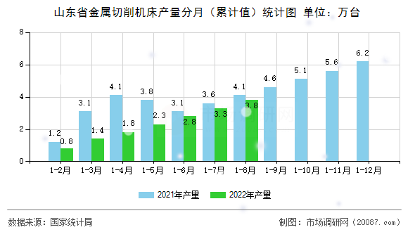 山东省金属切削机床产量分月(累计值)统计图 山东省金属切削机床产量分月(累计值)统计图