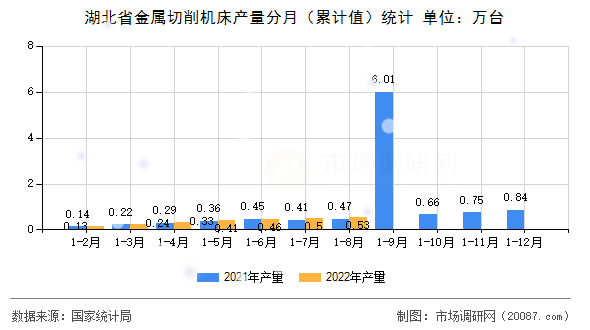 湖北省金属切削机床产量分月（累计值）统计