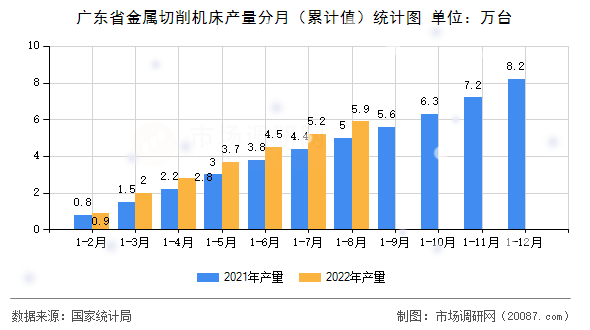 广东省金属切削机床产量分月（累计值）统计图