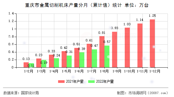 重庆市金属切削机床产量分月(累计值)统计 重庆市金属切削机床产量分月(累计值)统计