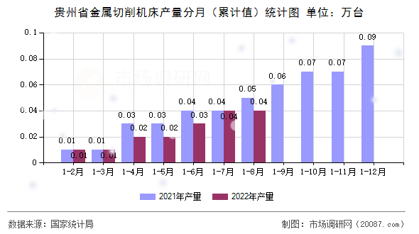贵州省金属切削机床产量分月（累计值）统计图