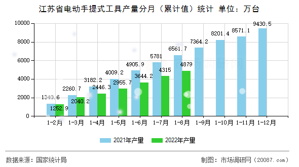 江苏省电动手提式工具产量分月（累计值）统计