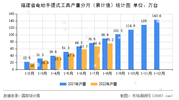 福建省电动手提式工具产量分月（累计值）统计图