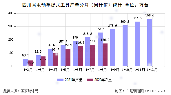 四川省电动手提式工具产量分月(累计值)统计 四川省电动手提式工具产量分月(累计值)统计