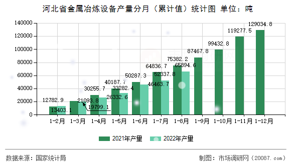 河北省金属冶炼设备产量分月(累计值)统计图 河北省金属冶炼设备产量分月(累计值)统计图