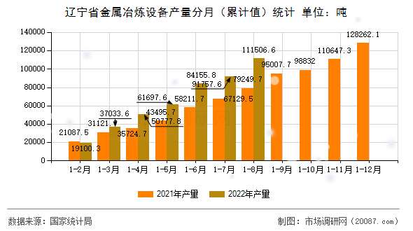 辽宁省金属冶炼设备产量分月（累计值）统计