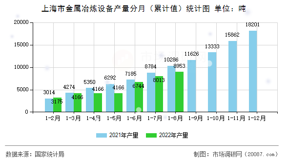 上海市金属冶炼设备产量分月（累计值）统计图