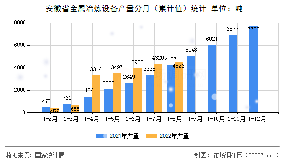 安徽省金属冶炼设备产量分月(累计值)统计 安徽省金属冶炼设备产量分月(累计值)统计