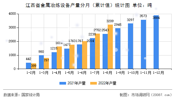 江西省金属冶炼设备产量分月（累计值）统计图